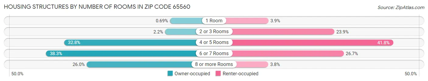 Housing Structures by Number of Rooms in Zip Code 65560
