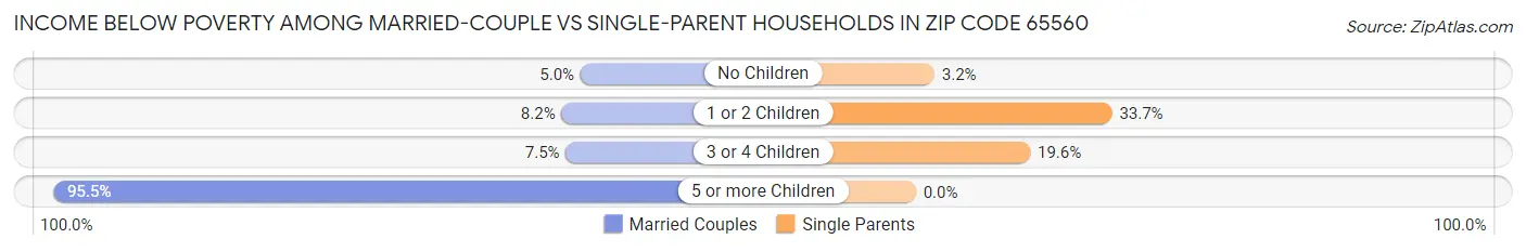 Income Below Poverty Among Married-Couple vs Single-Parent Households in Zip Code 65560
