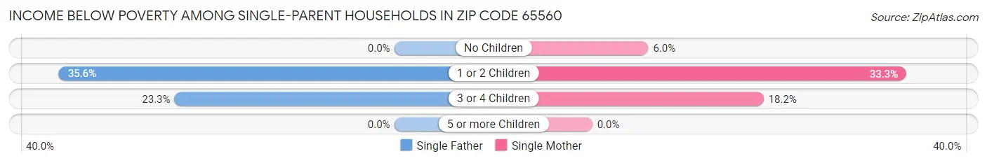 Income Below Poverty Among Single-Parent Households in Zip Code 65560