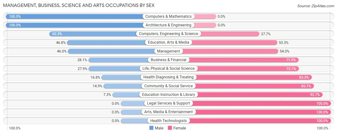 Management, Business, Science and Arts Occupations by Sex in Zip Code 65560