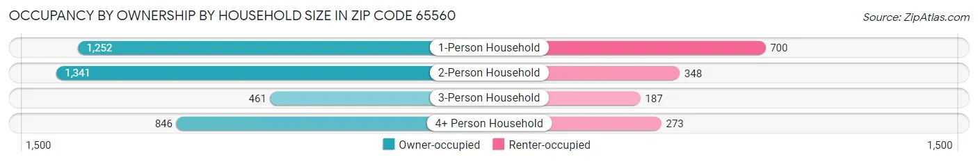 Occupancy by Ownership by Household Size in Zip Code 65560