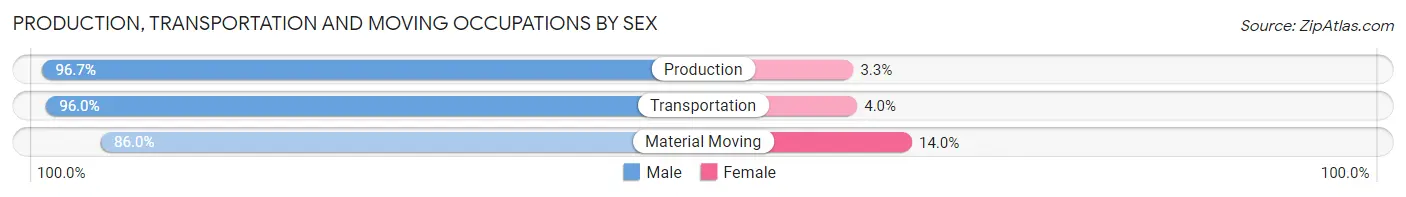 Production, Transportation and Moving Occupations by Sex in Zip Code 65560