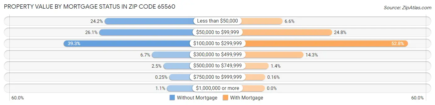 Property Value by Mortgage Status in Zip Code 65560