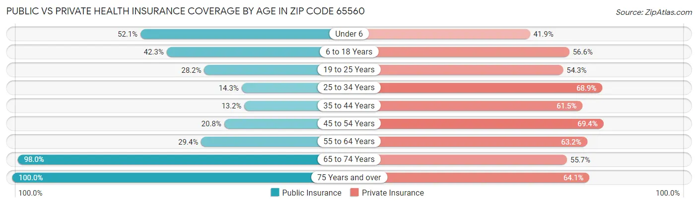 Public vs Private Health Insurance Coverage by Age in Zip Code 65560