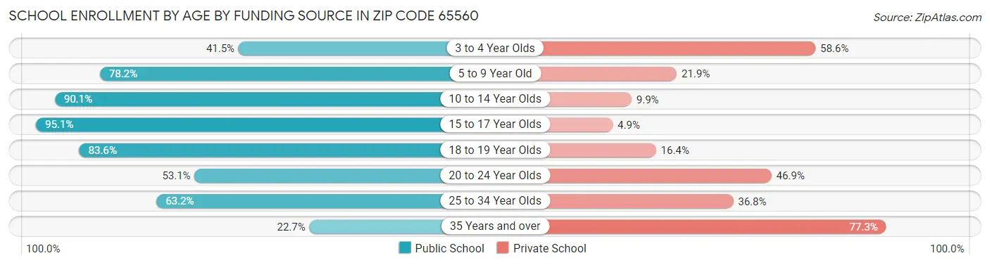 School Enrollment by Age by Funding Source in Zip Code 65560