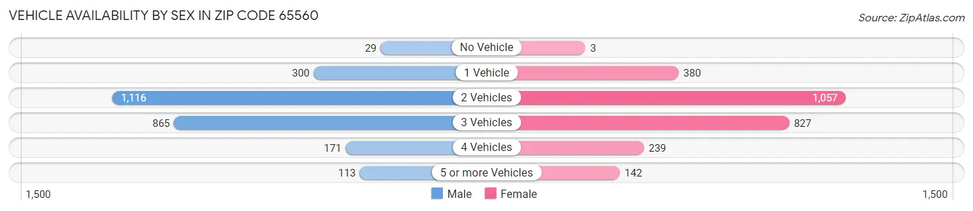 Vehicle Availability by Sex in Zip Code 65560