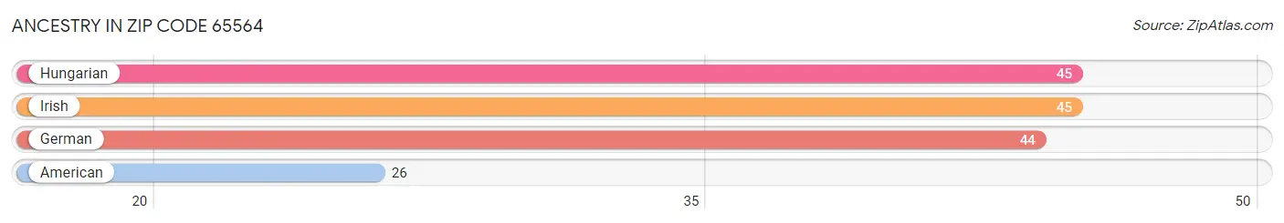 Ancestry in Zip Code 65564