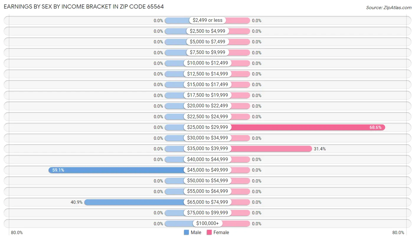 Earnings by Sex by Income Bracket in Zip Code 65564