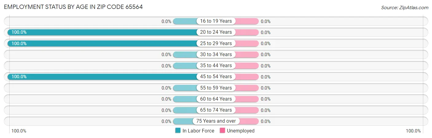 Employment Status by Age in Zip Code 65564