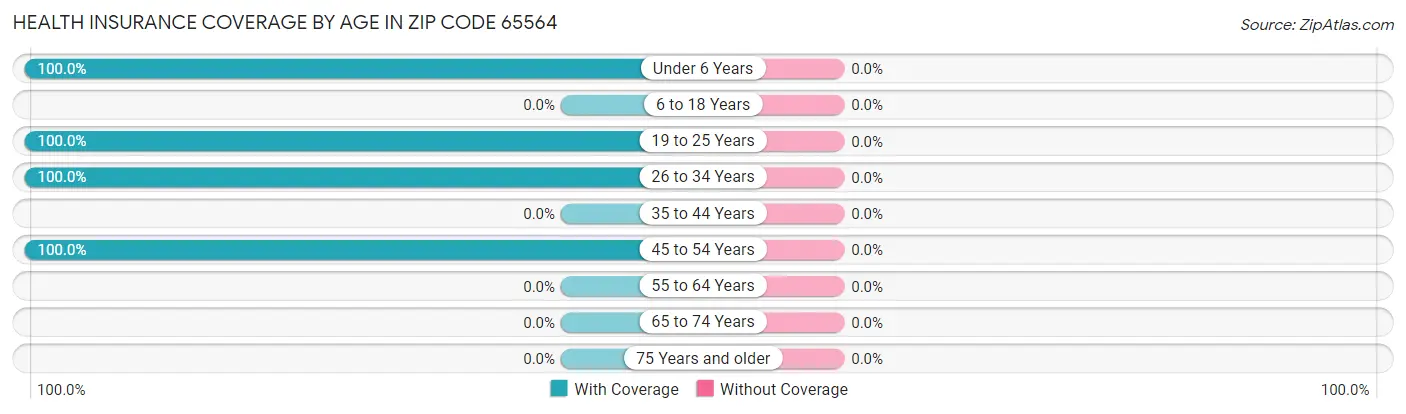 Health Insurance Coverage by Age in Zip Code 65564