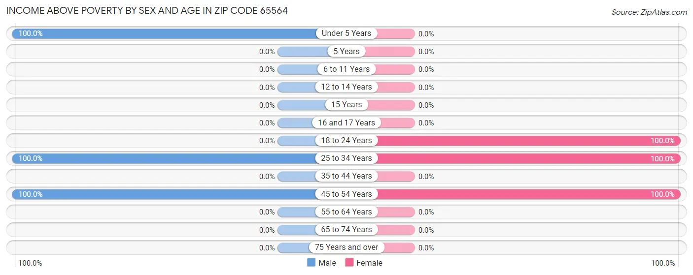 Income Above Poverty by Sex and Age in Zip Code 65564