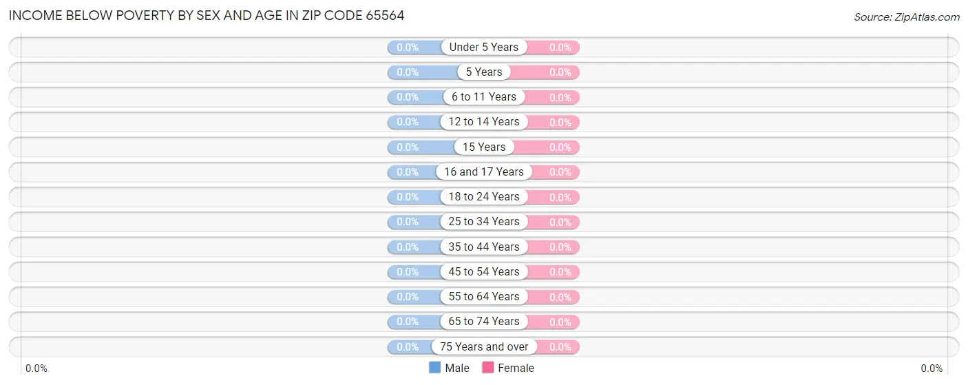 Income Below Poverty by Sex and Age in Zip Code 65564