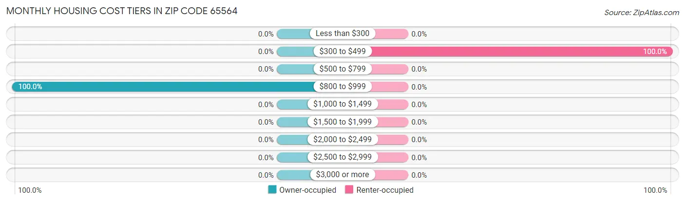 Monthly Housing Cost Tiers in Zip Code 65564