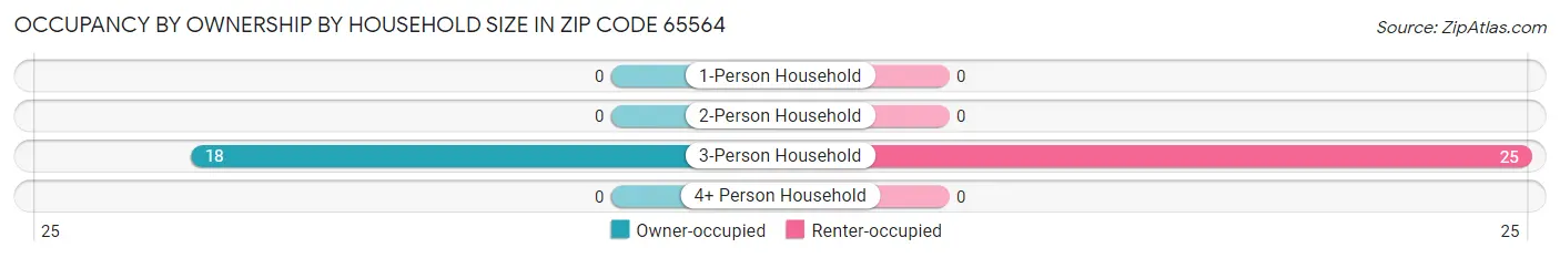 Occupancy by Ownership by Household Size in Zip Code 65564