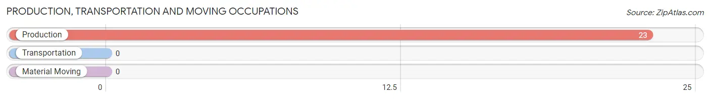 Production, Transportation and Moving Occupations in Zip Code 65564