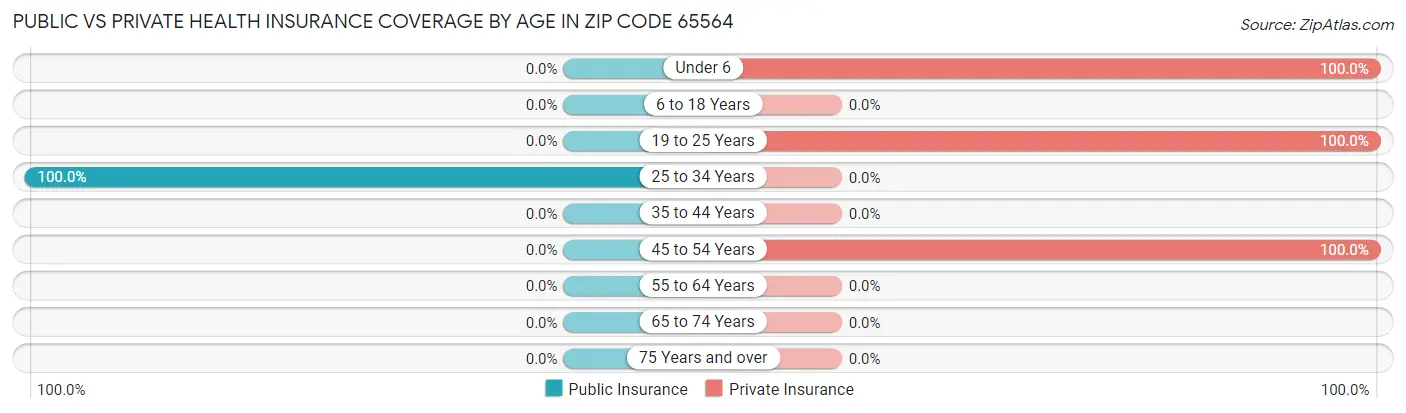 Public vs Private Health Insurance Coverage by Age in Zip Code 65564