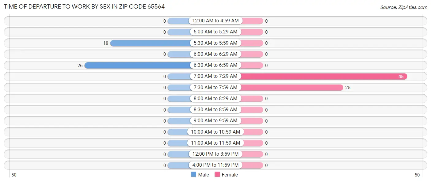 Time of Departure to Work by Sex in Zip Code 65564