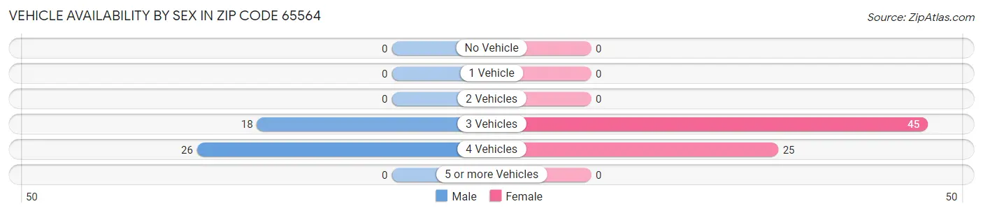 Vehicle Availability by Sex in Zip Code 65564