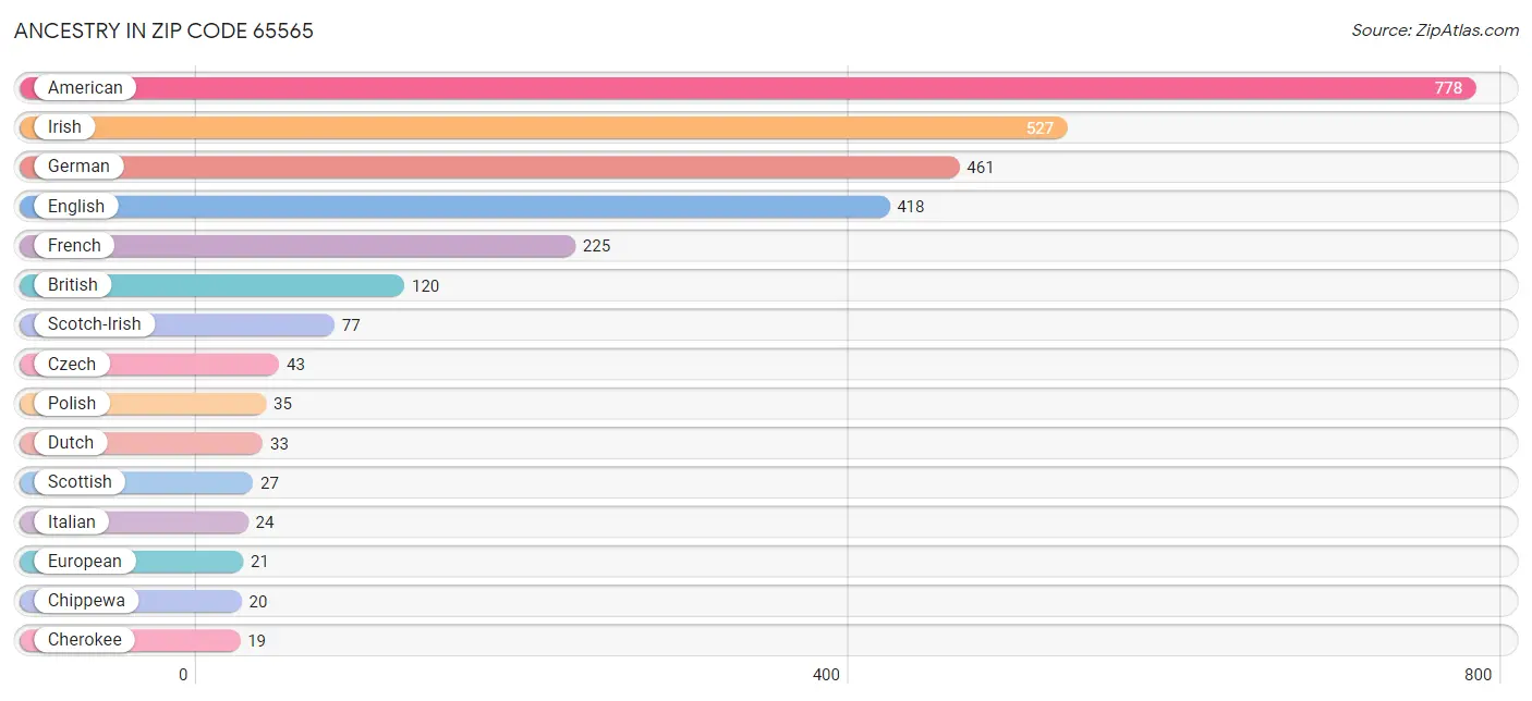 Ancestry in Zip Code 65565