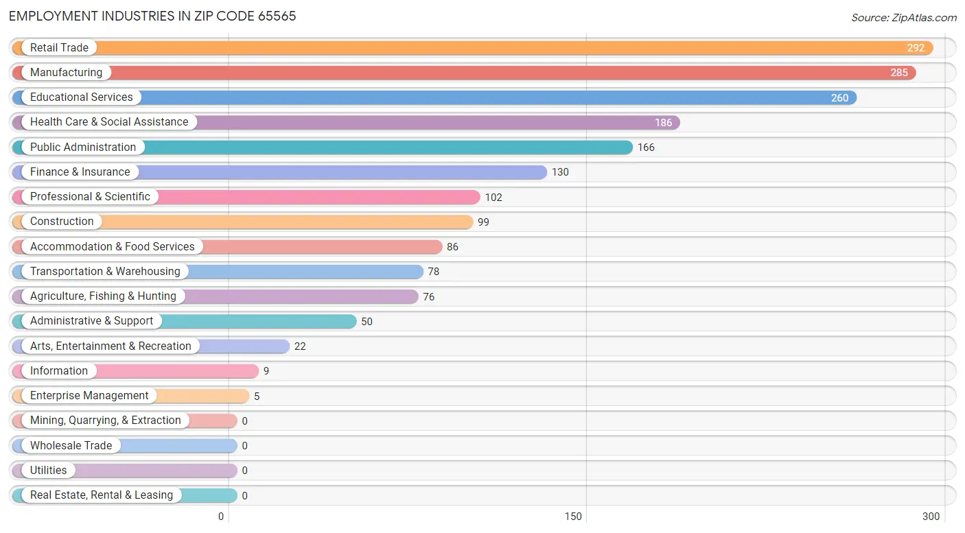 Employment Industries in Zip Code 65565