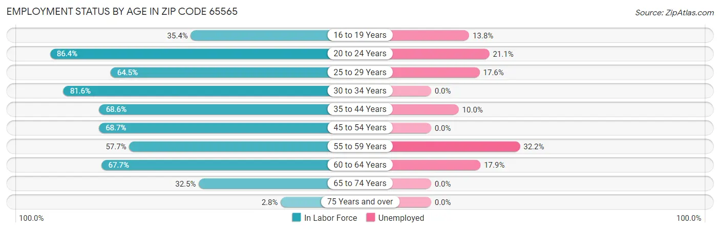Employment Status by Age in Zip Code 65565