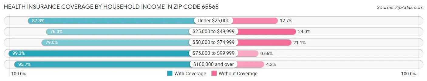 Health Insurance Coverage by Household Income in Zip Code 65565