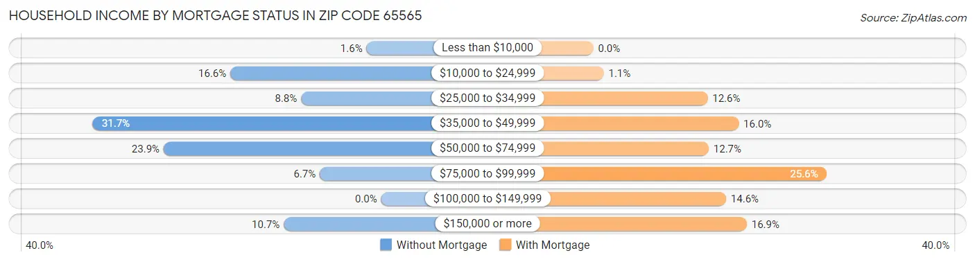 Household Income by Mortgage Status in Zip Code 65565