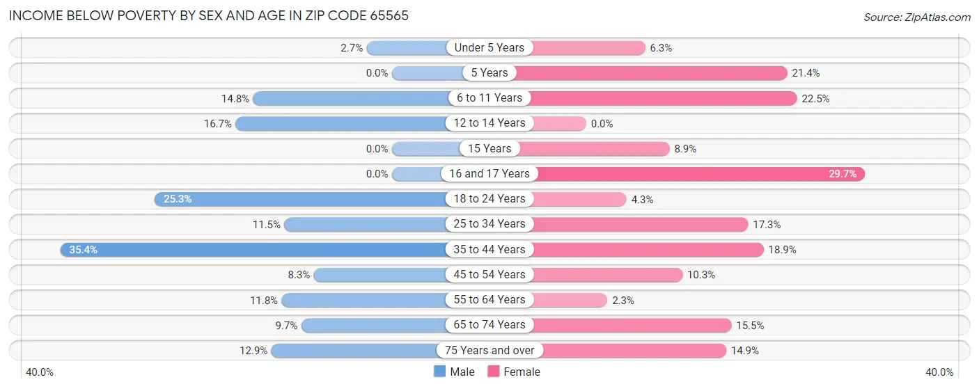 Income Below Poverty by Sex and Age in Zip Code 65565