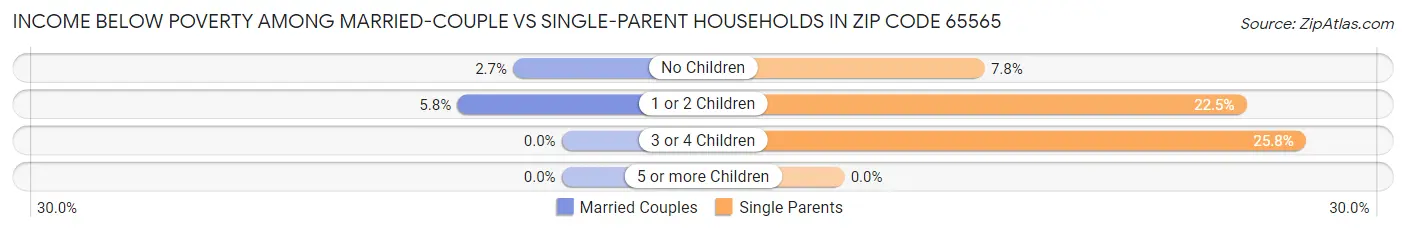 Income Below Poverty Among Married-Couple vs Single-Parent Households in Zip Code 65565