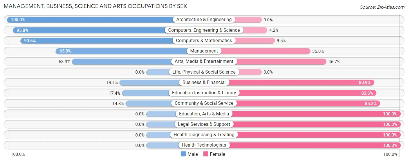 Management, Business, Science and Arts Occupations by Sex in Zip Code 65565