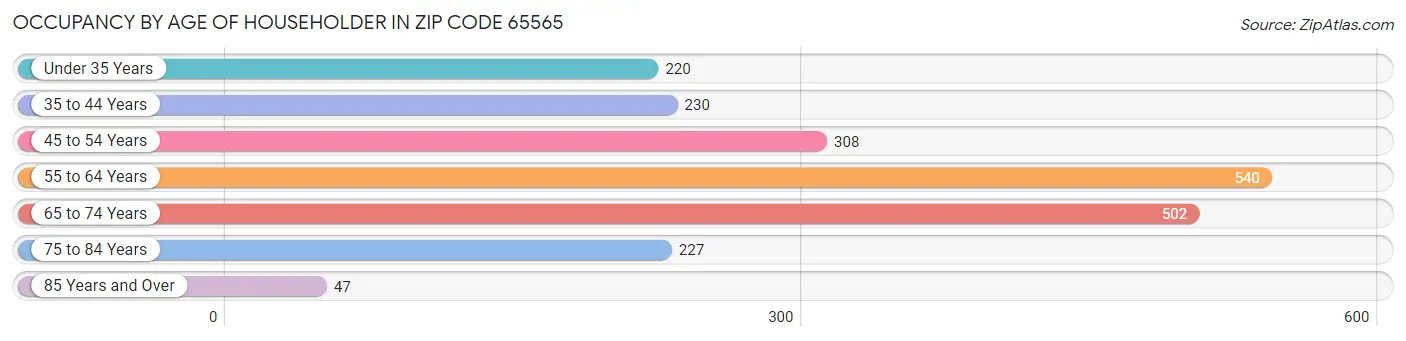 Occupancy by Age of Householder in Zip Code 65565