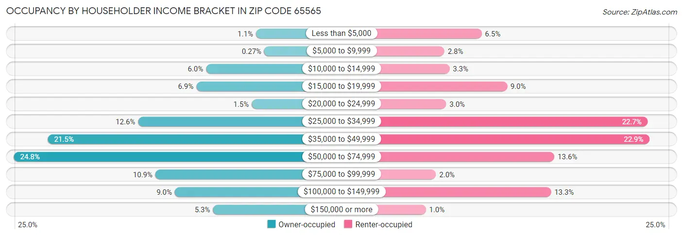 Occupancy by Householder Income Bracket in Zip Code 65565