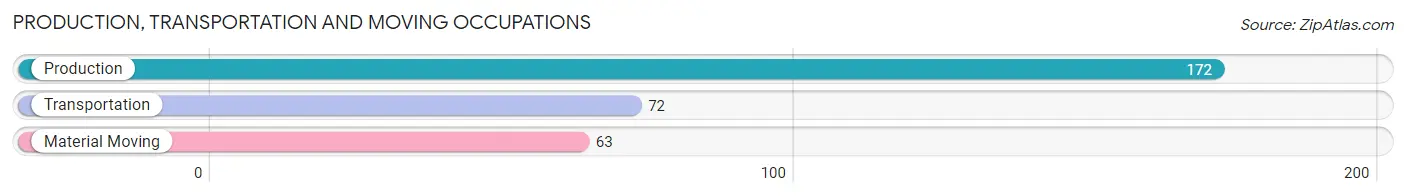 Production, Transportation and Moving Occupations in Zip Code 65565