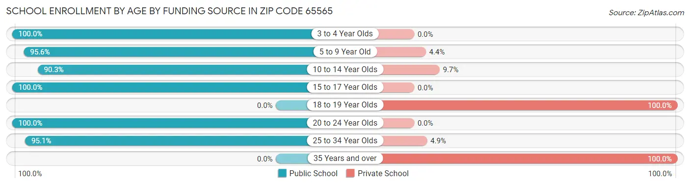School Enrollment by Age by Funding Source in Zip Code 65565