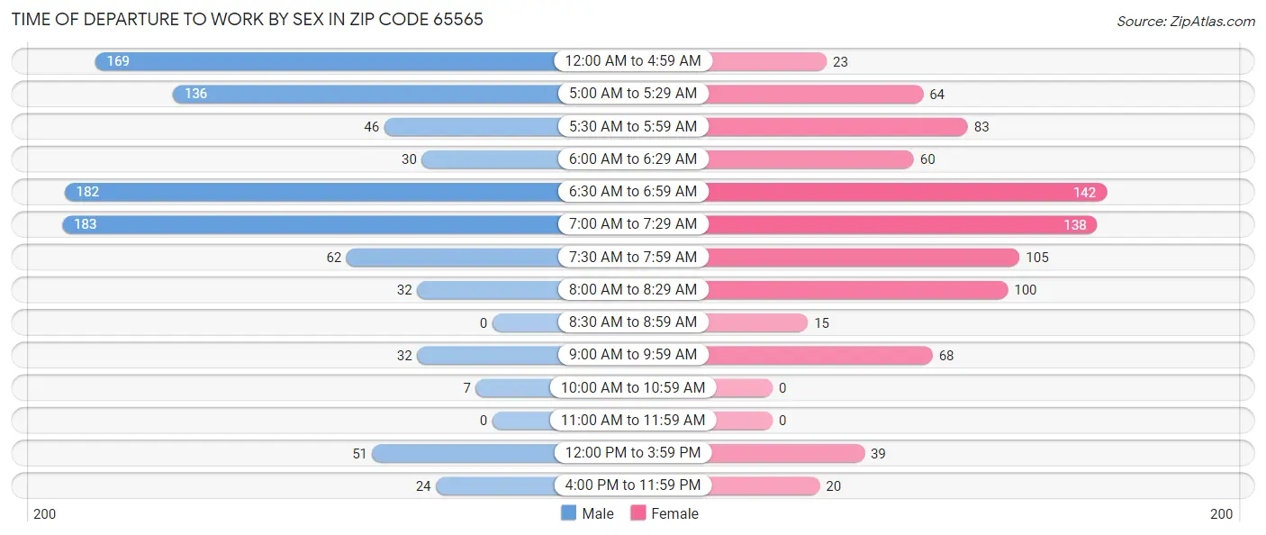 Time of Departure to Work by Sex in Zip Code 65565
