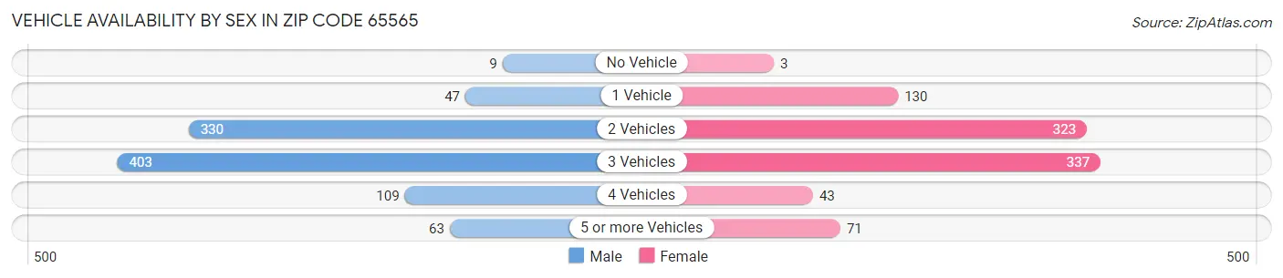 Vehicle Availability by Sex in Zip Code 65565