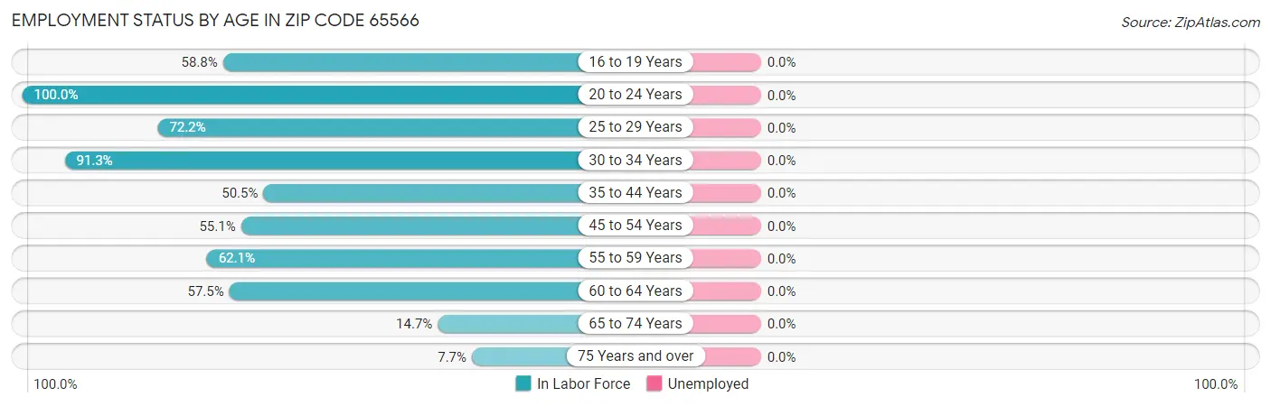 Employment Status by Age in Zip Code 65566