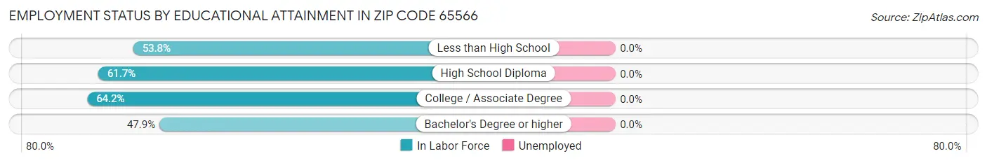 Employment Status by Educational Attainment in Zip Code 65566