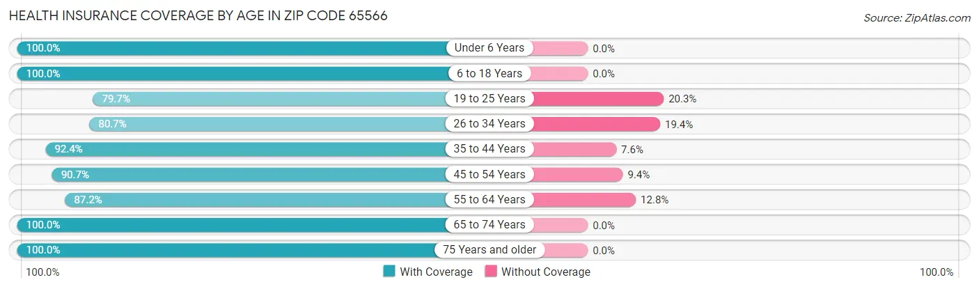 Health Insurance Coverage by Age in Zip Code 65566