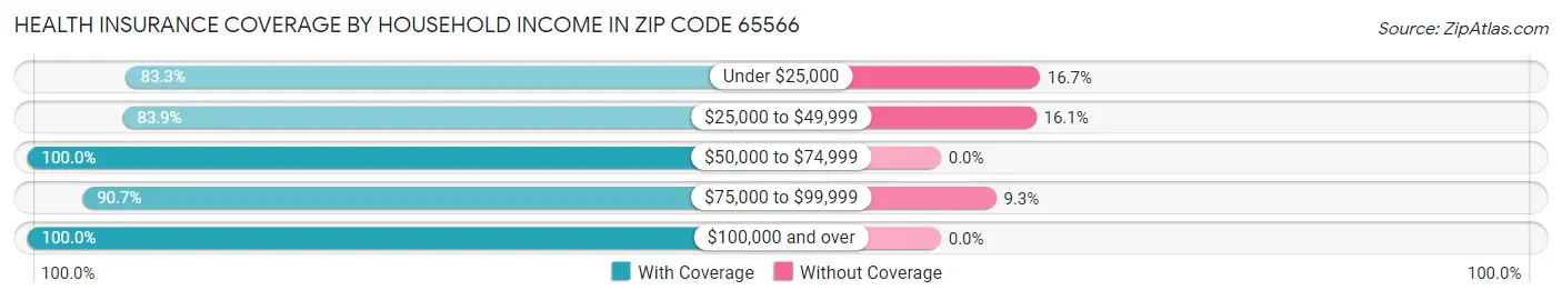 Health Insurance Coverage by Household Income in Zip Code 65566