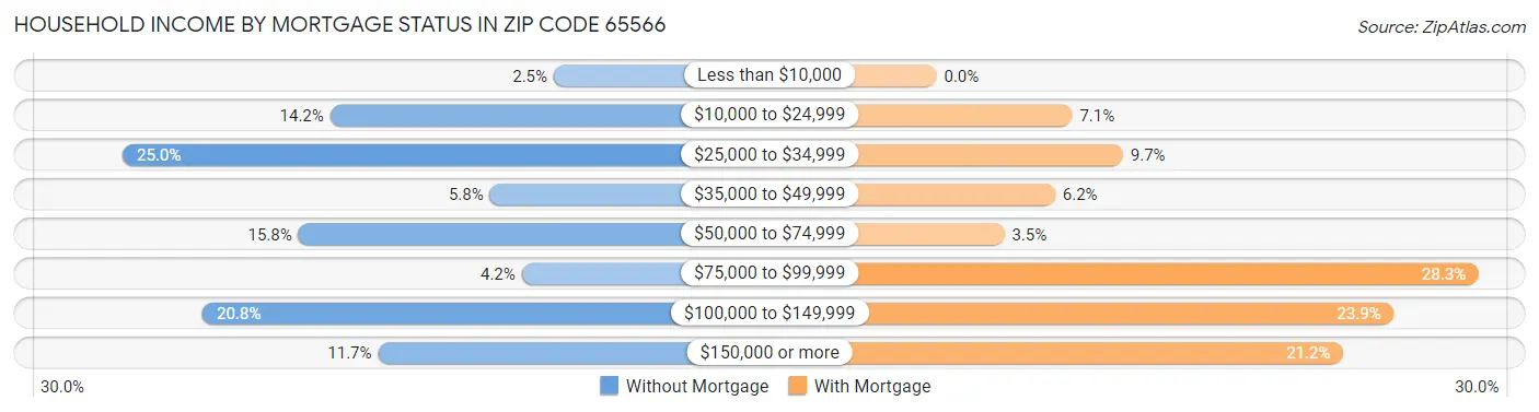Household Income by Mortgage Status in Zip Code 65566