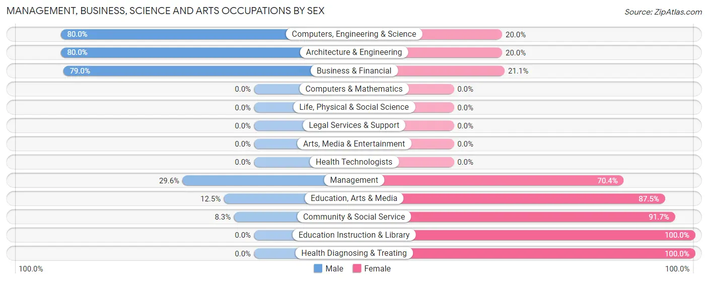 Management, Business, Science and Arts Occupations by Sex in Zip Code 65566