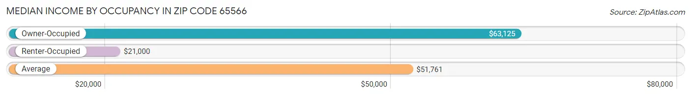 Median Income by Occupancy in Zip Code 65566