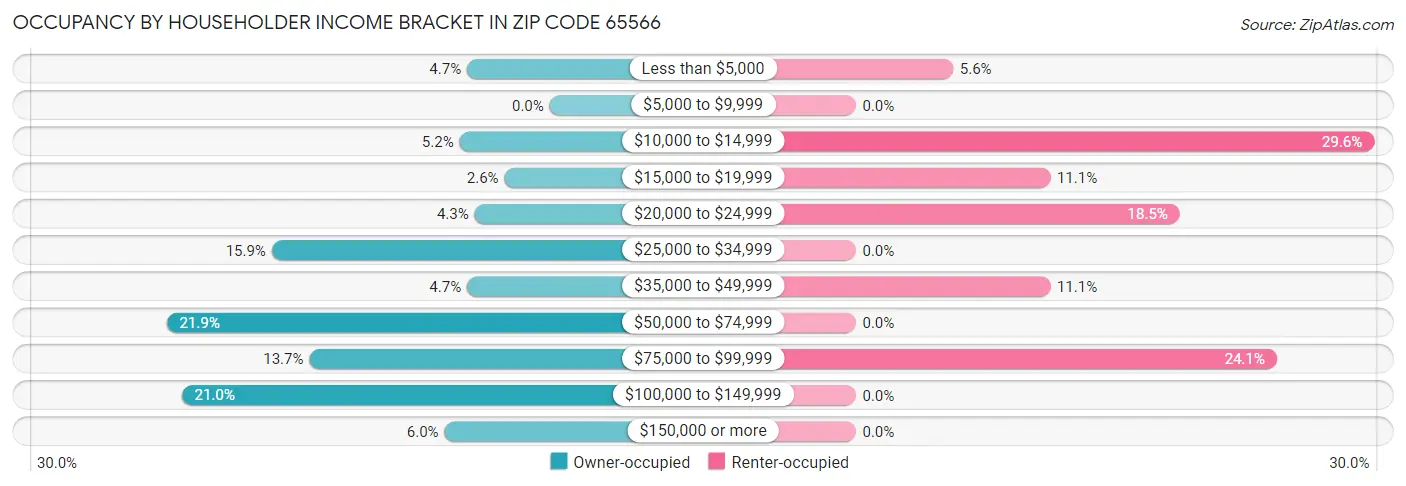 Occupancy by Householder Income Bracket in Zip Code 65566