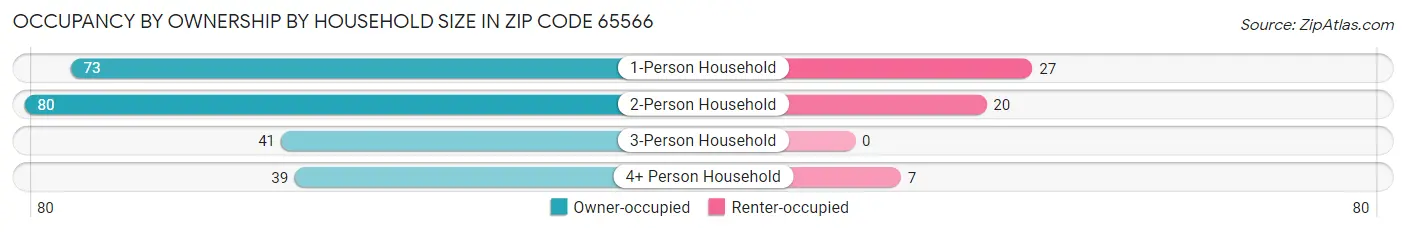 Occupancy by Ownership by Household Size in Zip Code 65566