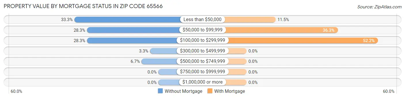 Property Value by Mortgage Status in Zip Code 65566