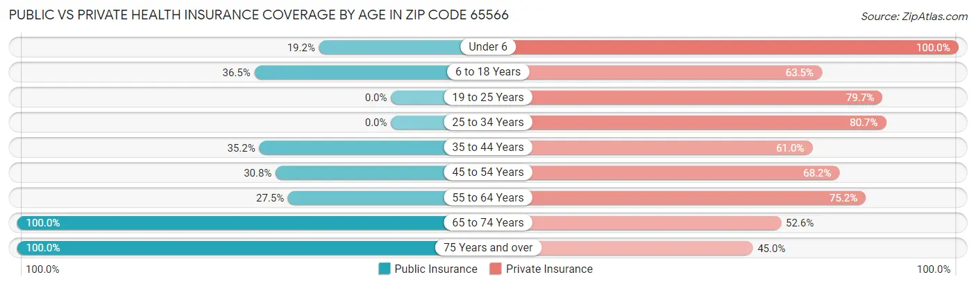 Public vs Private Health Insurance Coverage by Age in Zip Code 65566