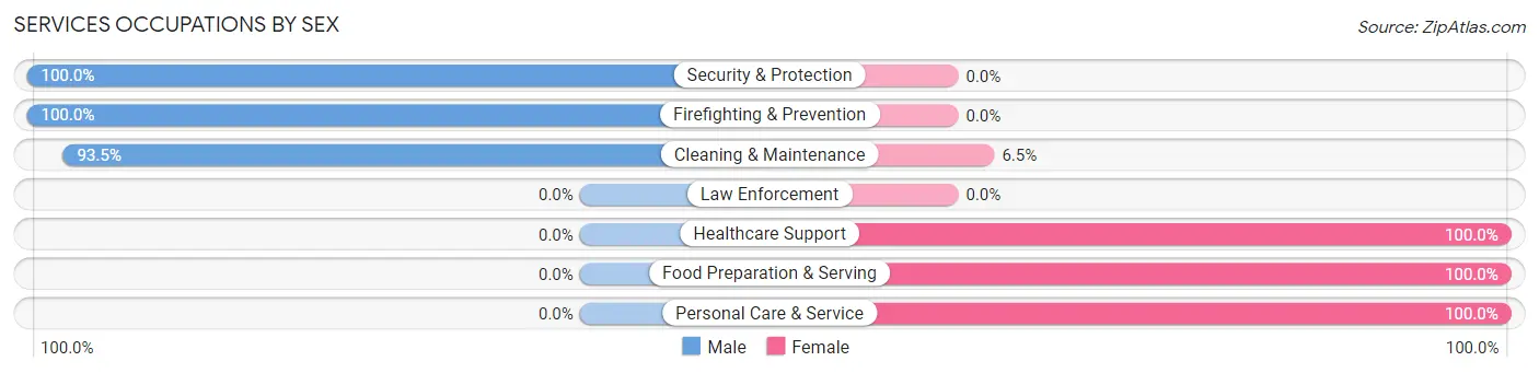 Services Occupations by Sex in Zip Code 65566