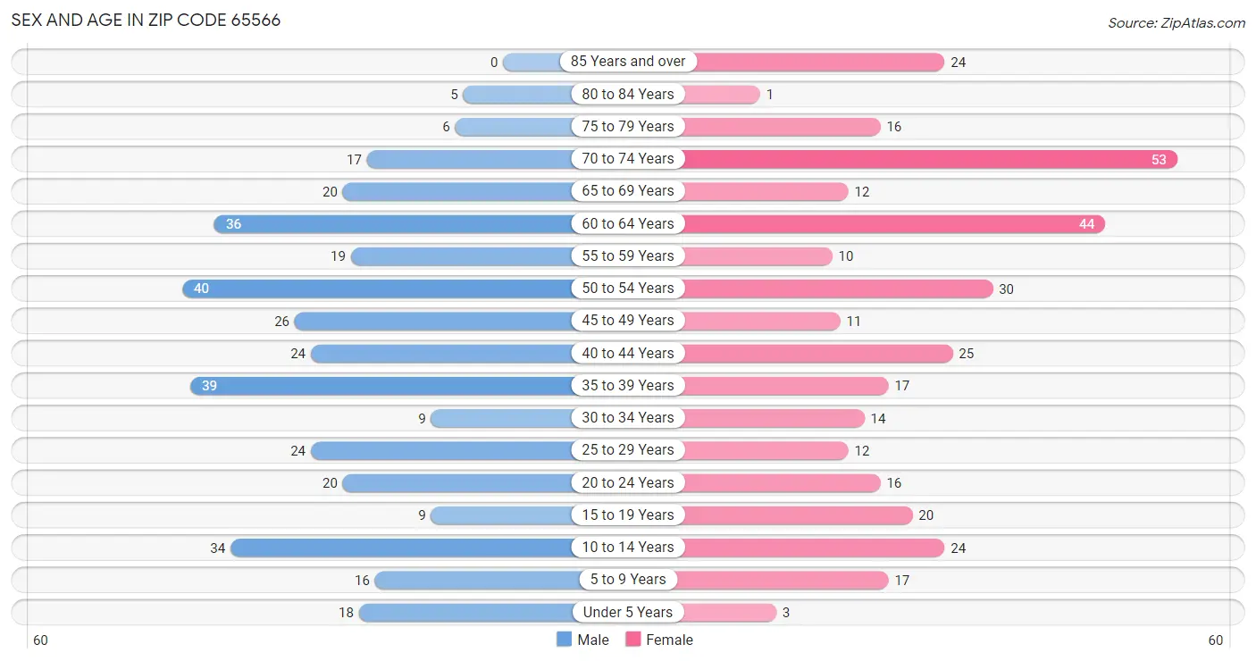 Sex and Age in Zip Code 65566