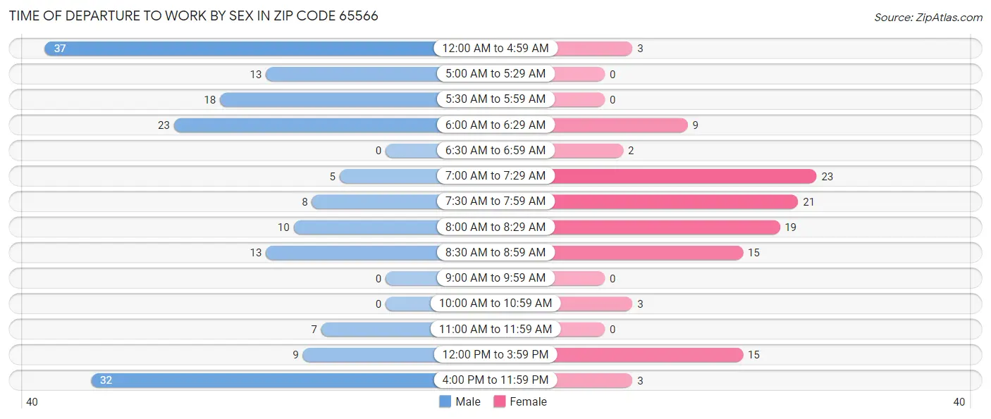 Time of Departure to Work by Sex in Zip Code 65566